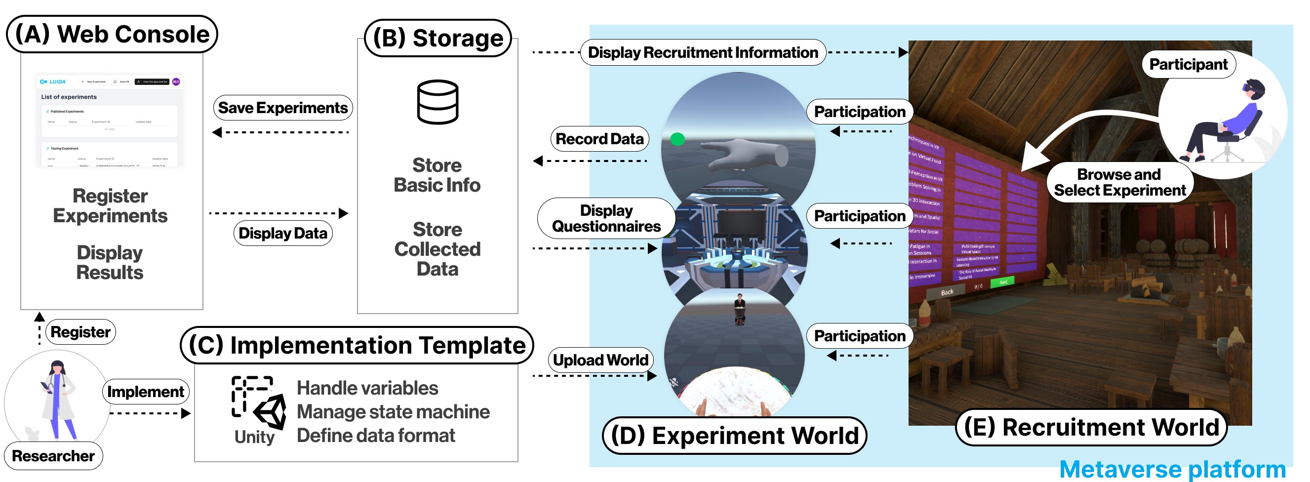 LUIDAのシステム構成図。Web Console、Storage、Implementation Template、Experiment World、Recruitment Worldの5つのコンポーネントとその連携を示す図